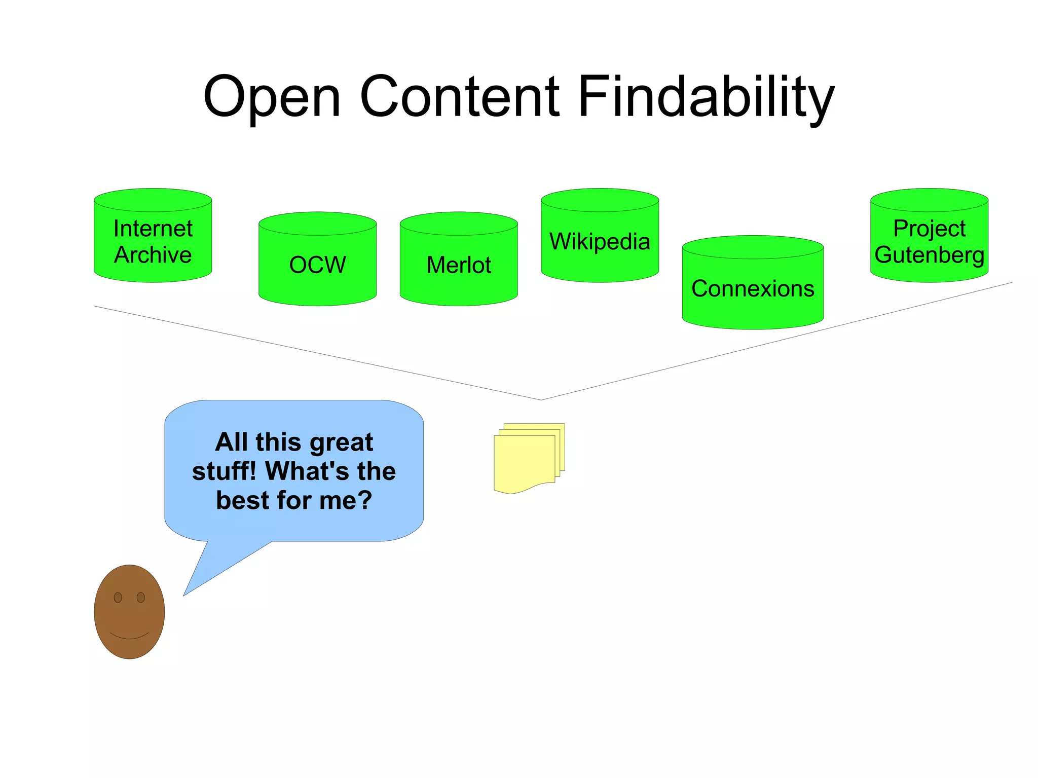 Open Content Findability OCW Connexions Merlot Wikipedia Internet Archive Project Gutenberg All this great stuff! What's the best for me? 