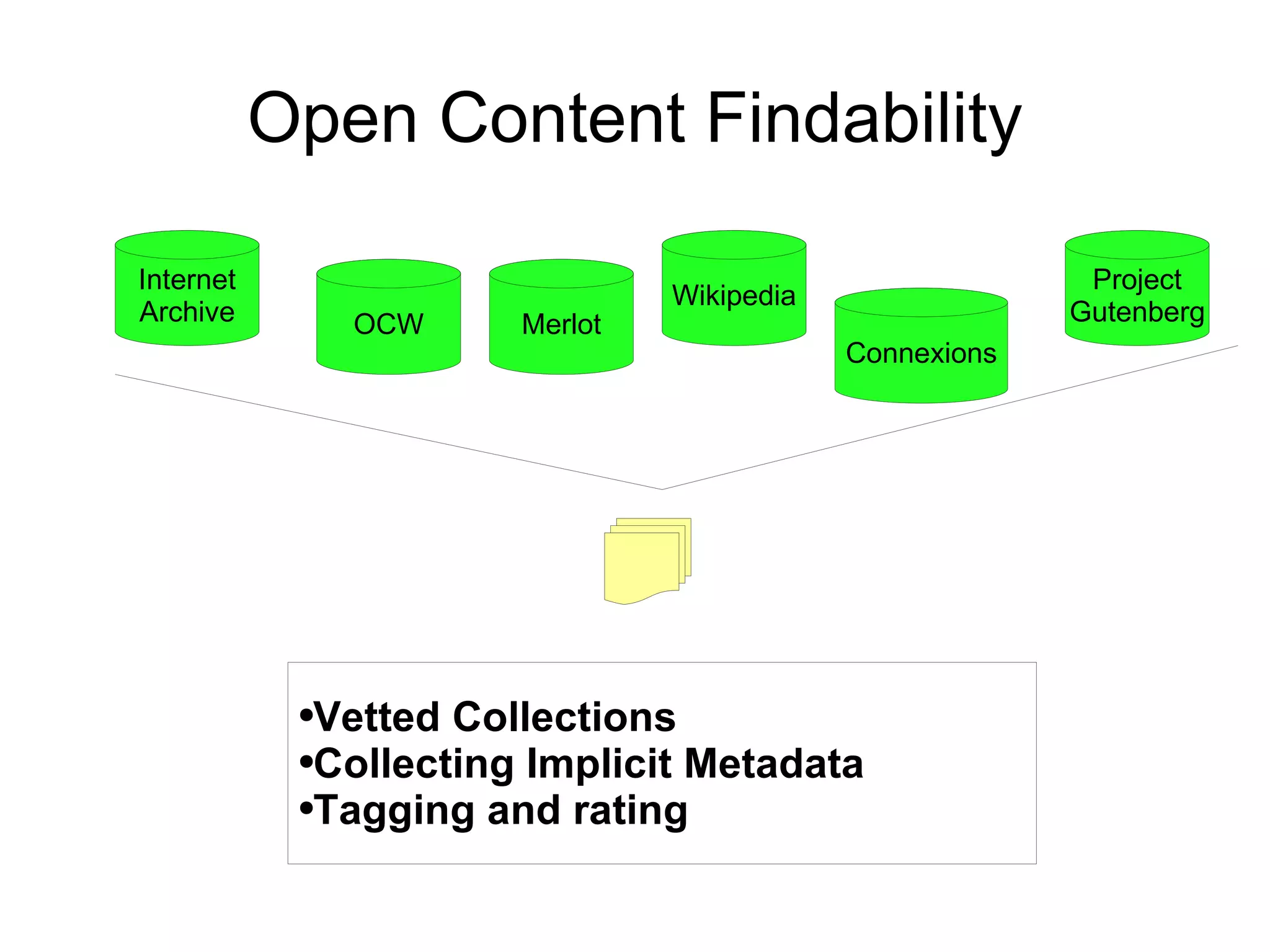 Open Content Findability OCW Connexions Merlot Wikipedia Internet Archive Project Gutenberg Vetted Collections Collecting Implicit Metadata Tagging and rating 