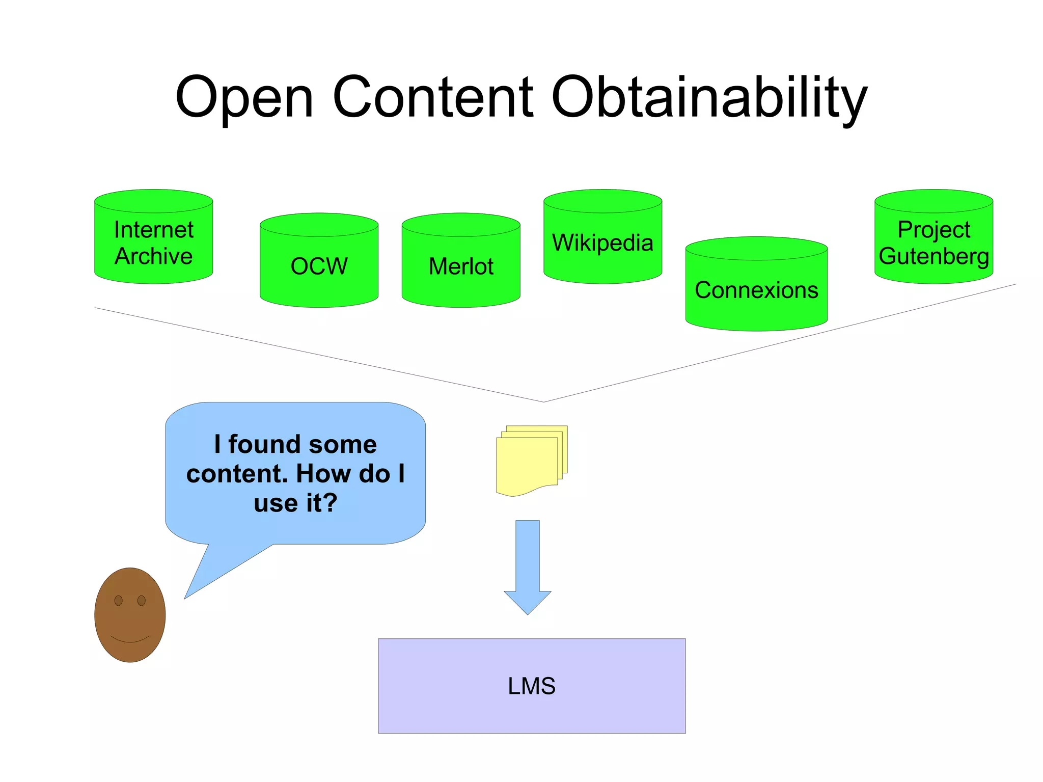 Open Content Obtainability OCW Connexions Merlot Wikipedia Internet Archive Project Gutenberg LMS I found some content. How do I use it? 