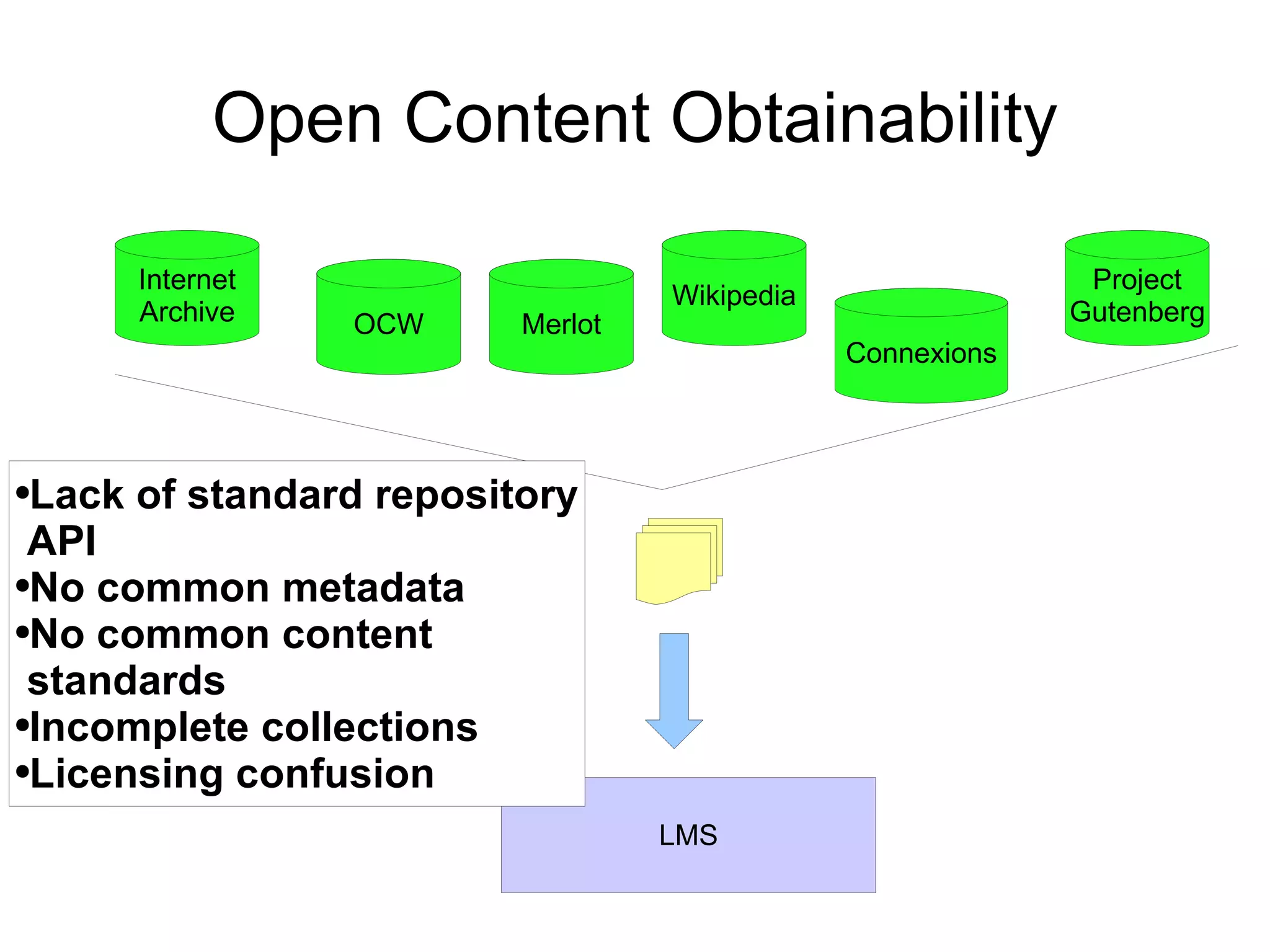 Open Content Obtainability OCW Connexions Merlot Wikipedia Internet Archive Project Gutenberg LMS Lack of standard repository API No common metadata No common content  standards Incomplete collections Licensing confusion 