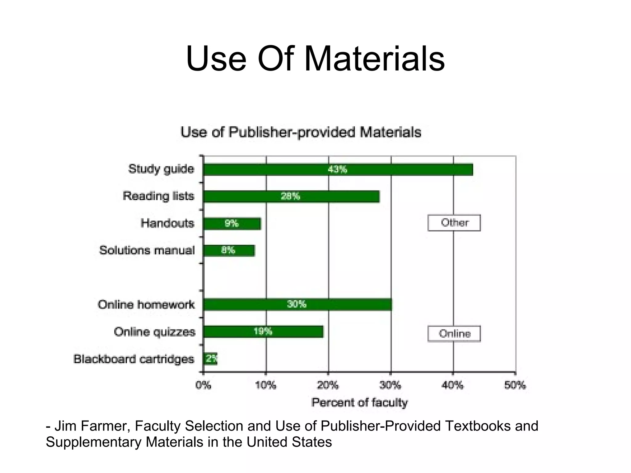 Use Of Materials - Jim Farmer, Faculty Selection and Use of Publisher-Provided Textbooks and  Supplementary Materials in the United States 