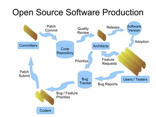 Open Source Software Production Patch Commit Bug Reports Feature  Requests Patch Submit Prioritize Bug / Feature Priorities Quality Review Adoption Release Bug Tracker Code Repository Software Version Users / Testers Coders Committers Architects 