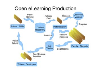 Open eLearning Production Patch Commit Bug Reports Feature  Requests Patch Submit Prioritize Bug / Feature Priorities Release Eval Adoption Release Bug Tracker Content Repository Collection Version Faculty / Students Writers / Developers Editors / SMEs Inst Designers 