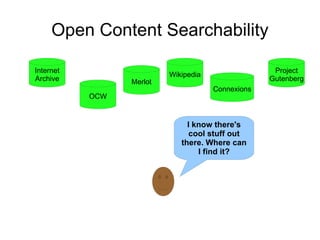 Open Content Searchability OCW Connexions Merlot Wikipedia Internet Archive Project Gutenberg I know there's cool stuff out there. Where can I find it? 