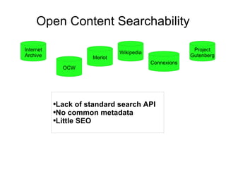 Open Content Searchability OCW Connexions Merlot Wikipedia Internet Archive Project Gutenberg Lack of standard search API No common metadata Little SEO 