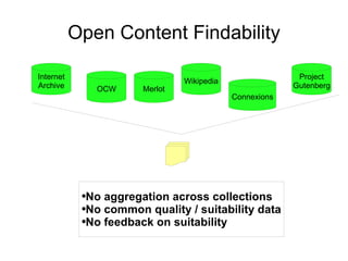 Open Content Findability OCW Connexions Merlot Wikipedia Internet Archive Project Gutenberg No aggregation across collections No common quality / suitability data No feedback on suitability 