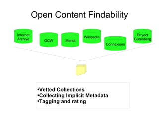 Open Content Findability OCW Connexions Merlot Wikipedia Internet Archive Project Gutenberg Vetted Collections Collecting Implicit Metadata Tagging and rating 