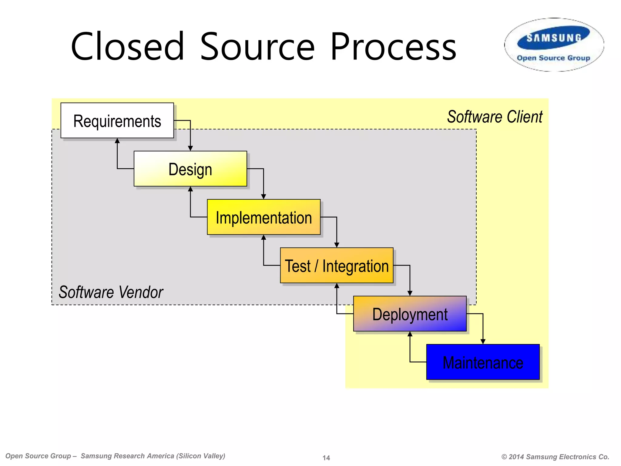 14 © 2014 Samsung Electronics Co.Open Source Group – Samsung Research America (Silicon Valley)
Closed Source Process
Software Client
Software Vendor
Requirements
Design
Implementation
Test / Integration
Deployment
Maintenance
 