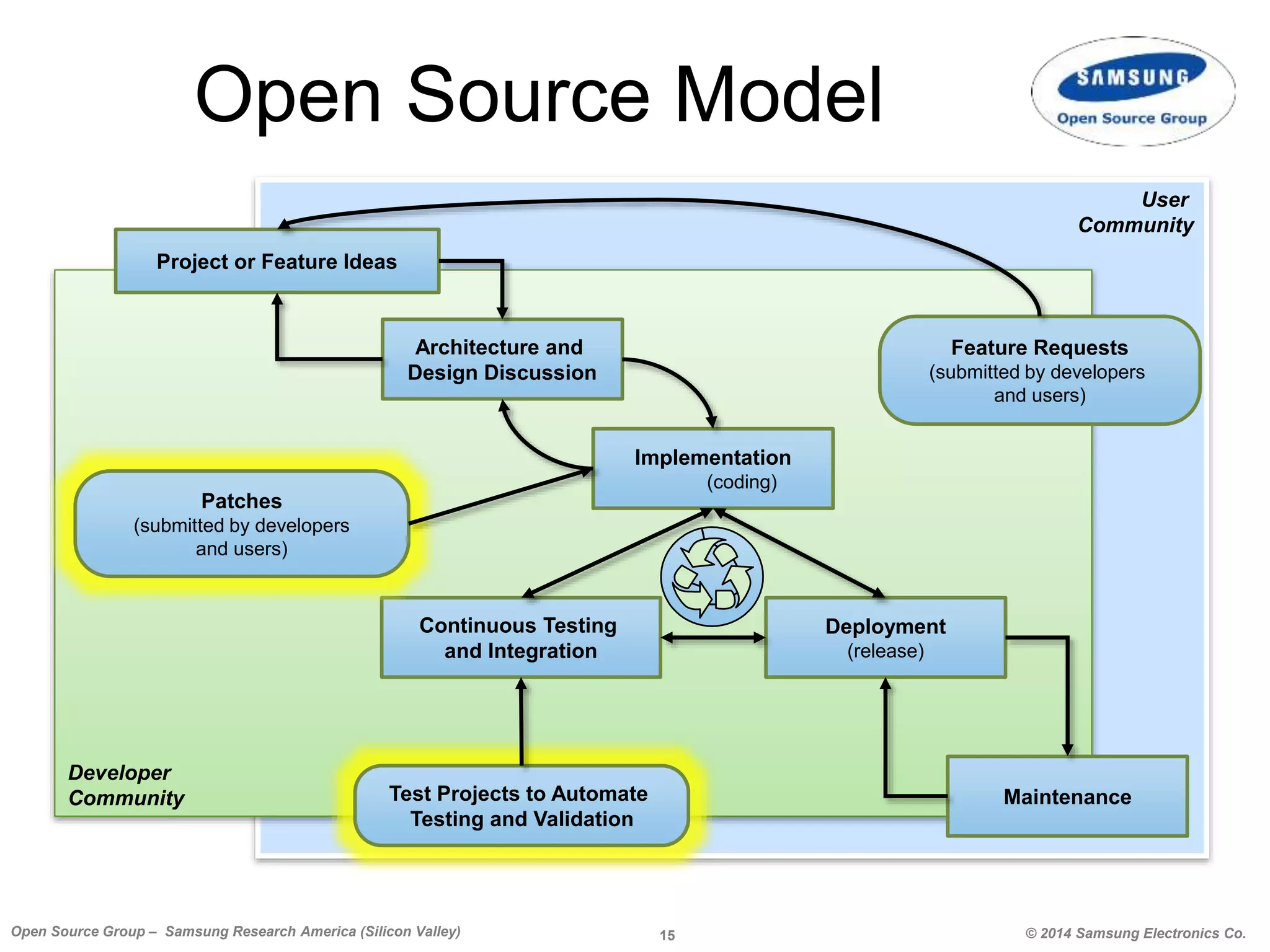 15 © 2014 Samsung Electronics Co.Open Source Group – Samsung Research America (Silicon Valley)
Open Source Model
User
Community
Developer
Community
Project or Feature Ideas
Architecture and
Design Discussion
Implementation
(coding)
Continuous Testing
and Integration
Deployment
(release)
Maintenance
Patches
(submitted by developers
and users)
Feature Requests
(submitted by developers
and users)
Test Projects to Automate
Testing and Validation
 