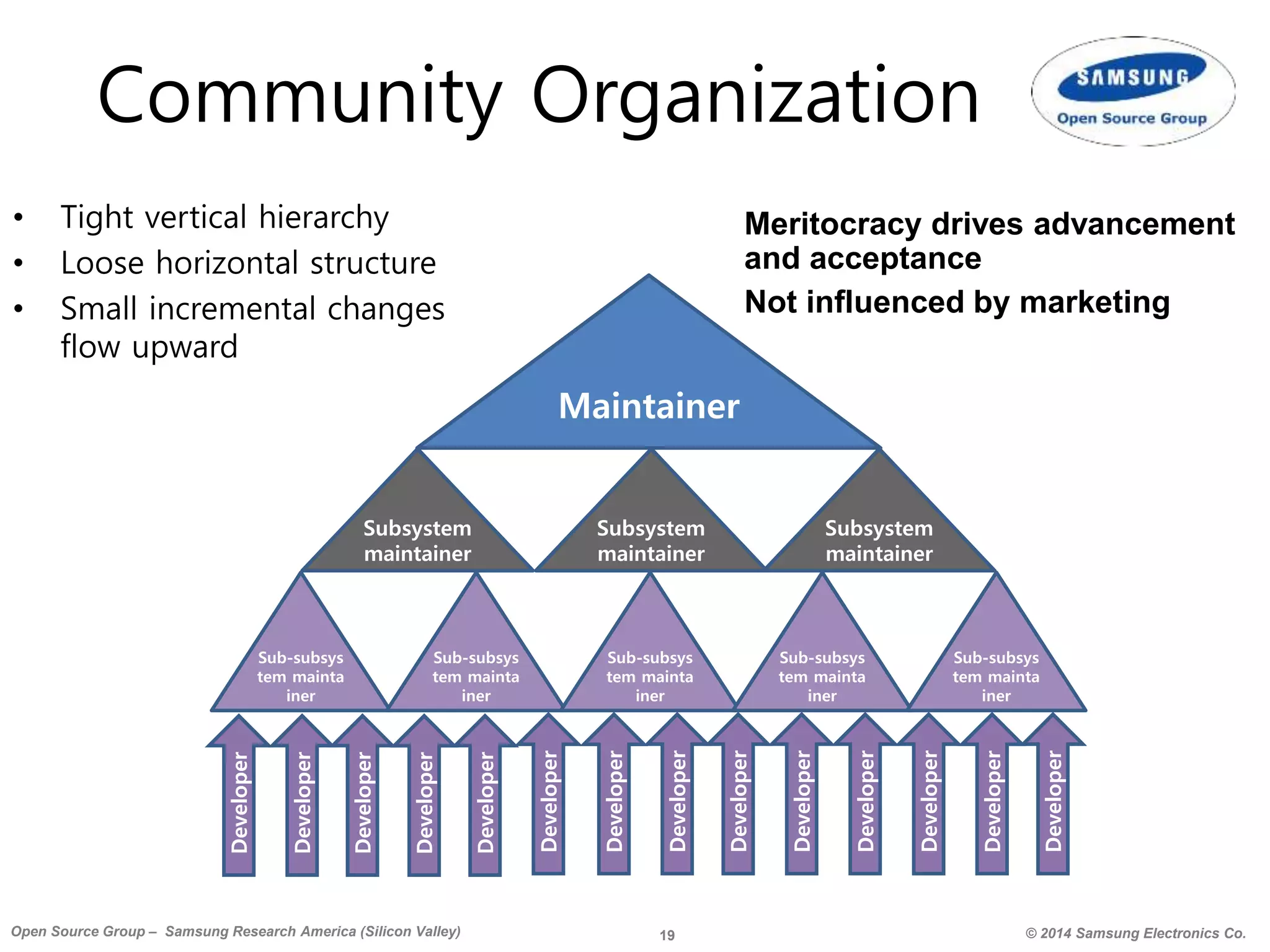 19 © 2014 Samsung Electronics Co.Open Source Group – Samsung Research America (Silicon Valley)
Community Organization
• Tight vertical hierarchy
• Loose horizontal structure
• Small incremental changes
flow upward
Maintainer
Subsystem
maintainer
Subsystem
maintainer
Subsystem
maintainer
Sub-subsys
tem mainta
iner
Sub-subsys
tem mainta
iner
Sub-subsys
tem mainta
iner
Sub-subsys
tem mainta
iner
Sub-subsys
tem mainta
iner
Developer
Developer
Developer
Developer
Developer
Developer
Developer
Developer
Developer
Developer
Developer
Developer
Developer
Developer
Meritocracy drives advancement
and acceptance
Not influenced by marketing
 