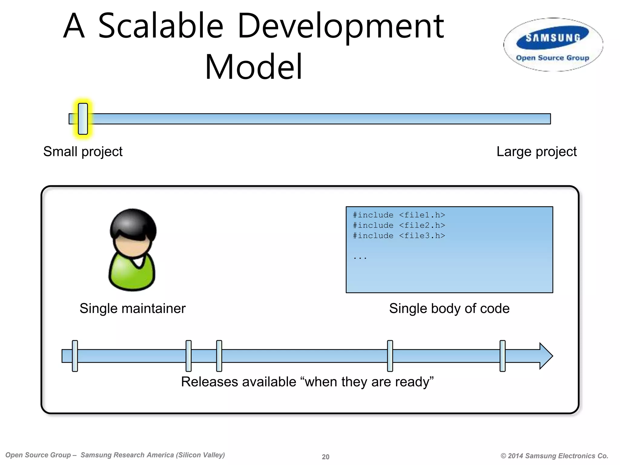 20 © 2014 Samsung Electronics Co.Open Source Group – Samsung Research America (Silicon Valley)
Small project Large project
A Scalable Development
Model
#include <file1.h>
#include <file2.h>
#include <file3.h>
...
Single body of code
Releases available “when they are ready”
Single maintainer
 