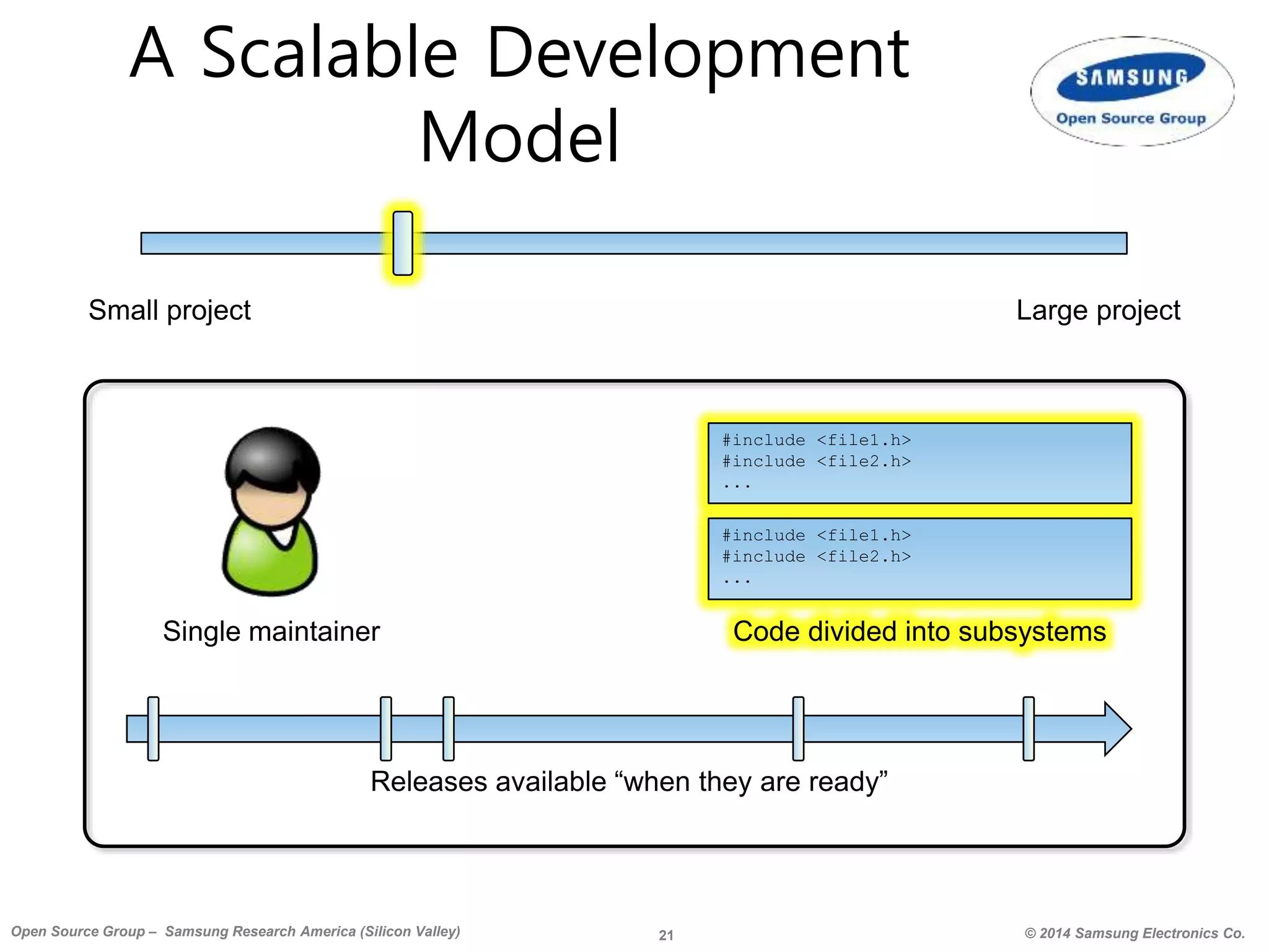 21 © 2014 Samsung Electronics Co.Open Source Group – Samsung Research America (Silicon Valley)
Small project Large project
A Scalable Development
Model
Releases available “when they are ready”
#include <file1.h>
#include <file2.h>
...
Code divided into subsystems
#include <file1.h>
#include <file2.h>
...
Single maintainer
 