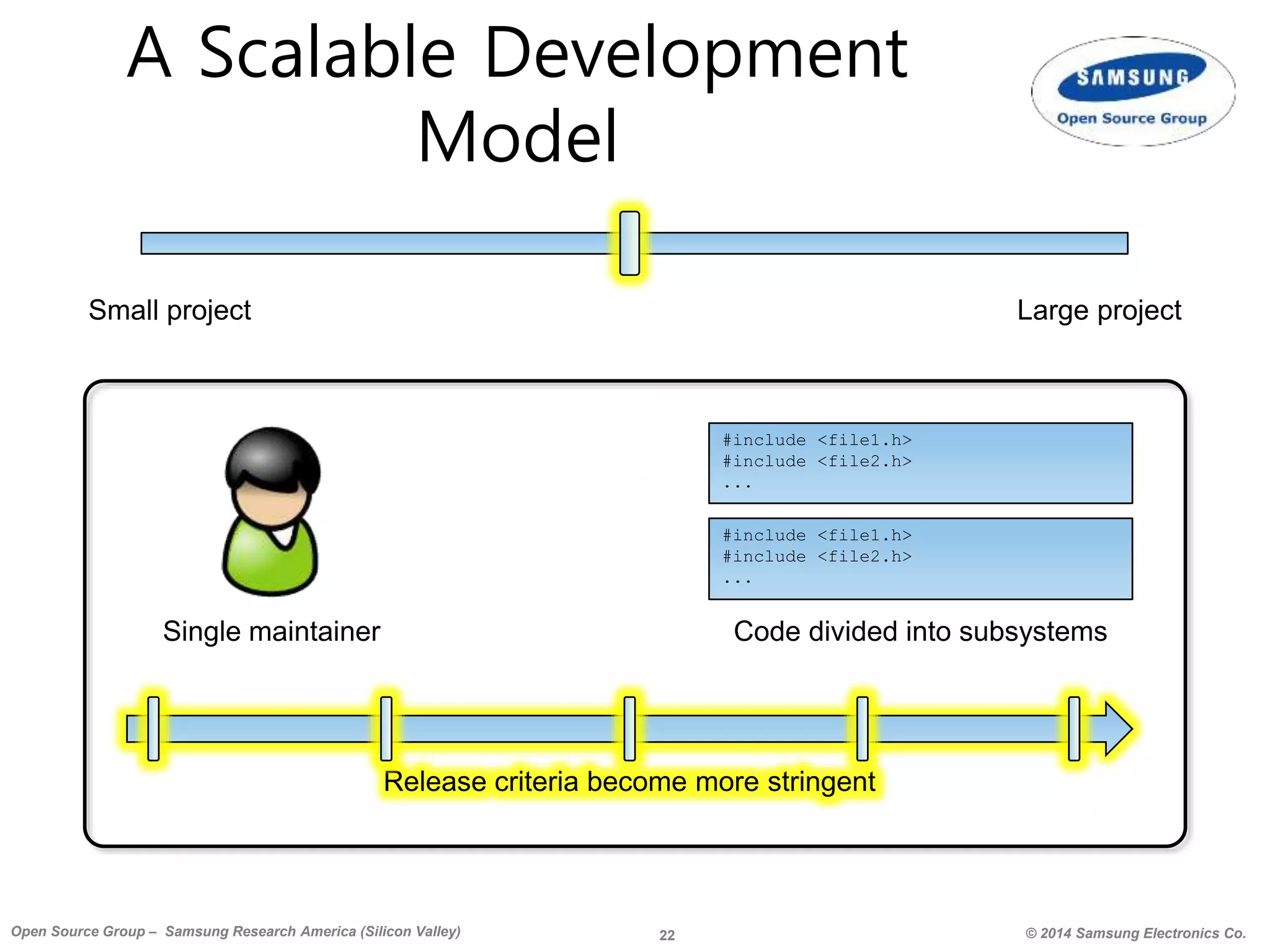 22 © 2014 Samsung Electronics Co.Open Source Group – Samsung Research America (Silicon Valley)
Small project Large project
A Scalable Development
Model
Release criteria become more stringent
#include <file1.h>
#include <file2.h>
...
Code divided into subsystems
#include <file1.h>
#include <file2.h>
...
Single maintainer
 