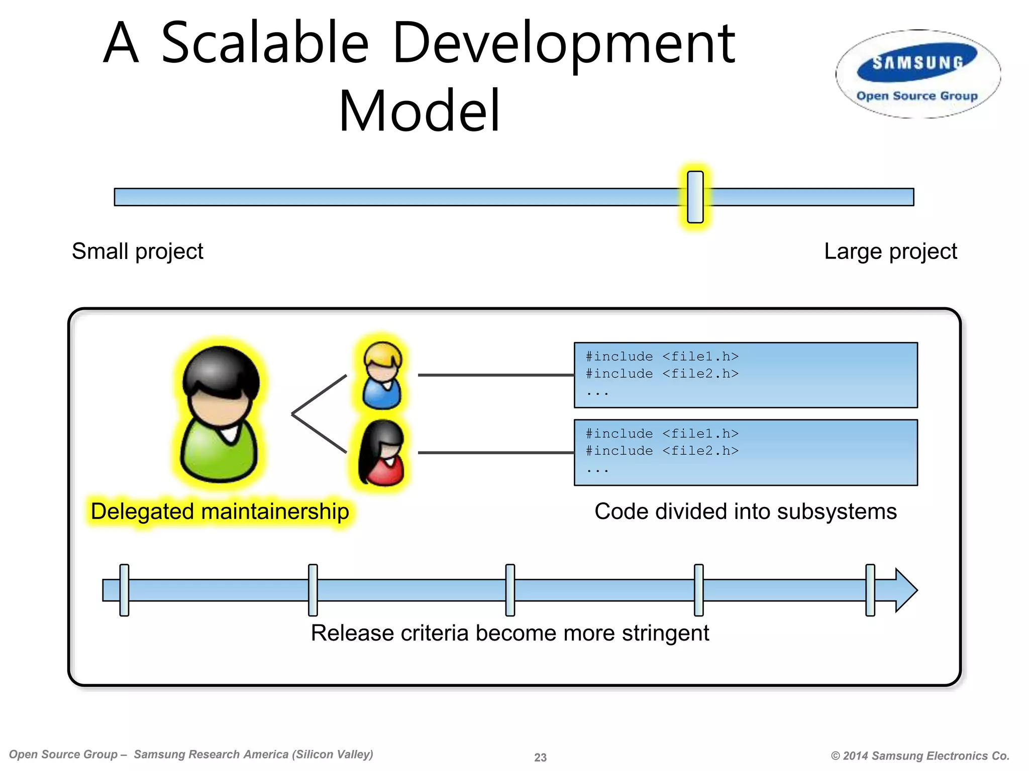 23 © 2014 Samsung Electronics Co.Open Source Group – Samsung Research America (Silicon Valley)
Small project Large project
A Scalable Development
Model
Release criteria become more stringent
#include <file1.h>
#include <file2.h>
...
Code divided into subsystems
#include <file1.h>
#include <file2.h>
...
Delegated maintainership
 