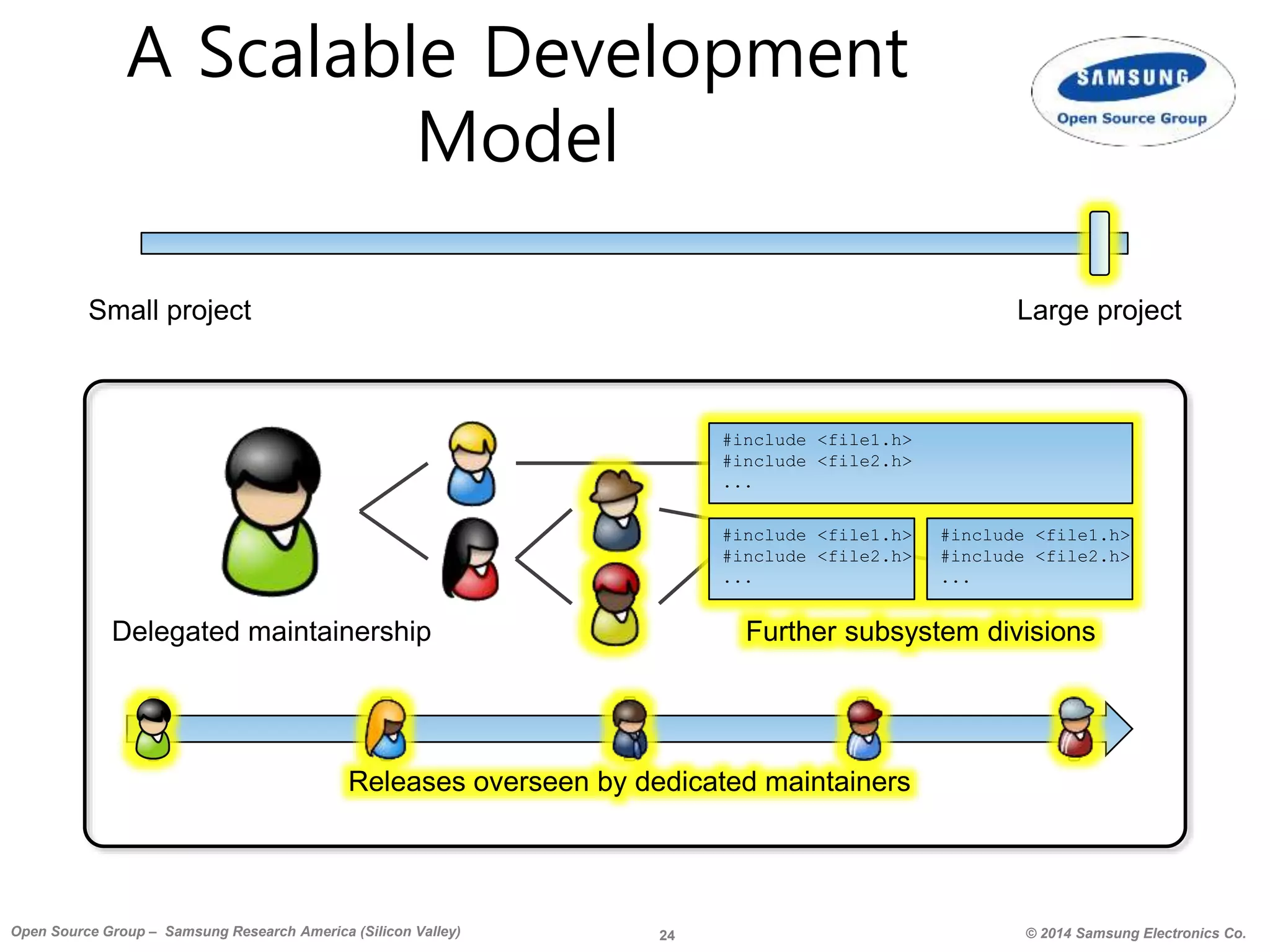 24 © 2014 Samsung Electronics Co.Open Source Group – Samsung Research America (Silicon Valley)
Small project Large project
A Scalable Development
Model
Delegated maintainership
Releases overseen by dedicated maintainers
#include <file1.h>
#include <file2.h>
...
Further subsystem divisions
#include <file1.h>
#include <file2.h>
...
#include <file1.h>
#include <file2.h>
...
 