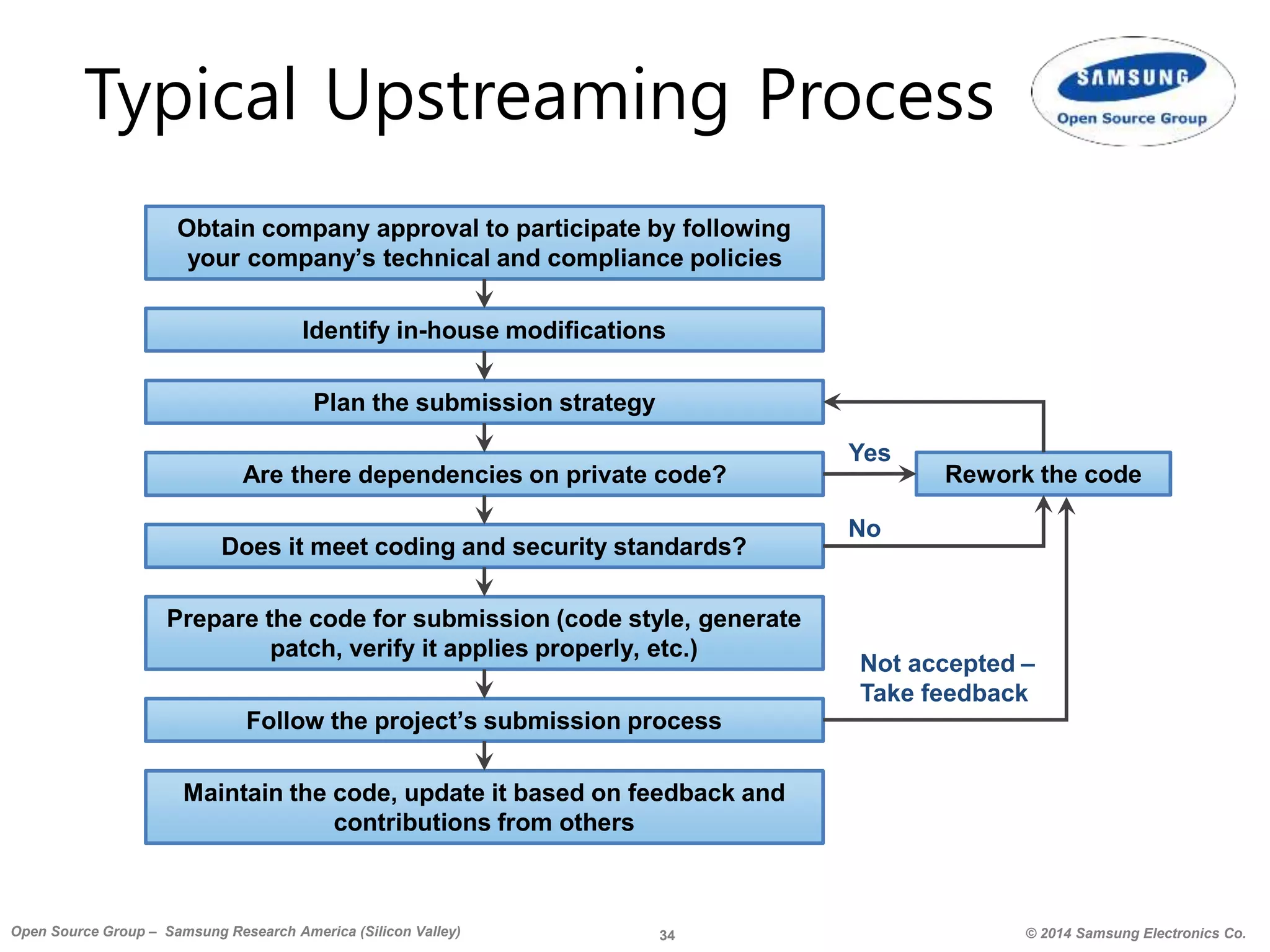 34 © 2014 Samsung Electronics Co.Open Source Group – Samsung Research America (Silicon Valley)
Typical Upstreaming Process
Identify in-house modifications
Are there dependencies on private code?
Does it meet coding and security standards?
Obtain company approval to participate by following
your company’s technical and compliance policies
Plan the submission strategy
Prepare the code for submission (code style, generate
patch, verify it applies properly, etc.)
Follow the project’s submission process
Maintain the code, update it based on feedback and
contributions from others
Rework the code
Yes
No
Not accepted –
Take feedback
 