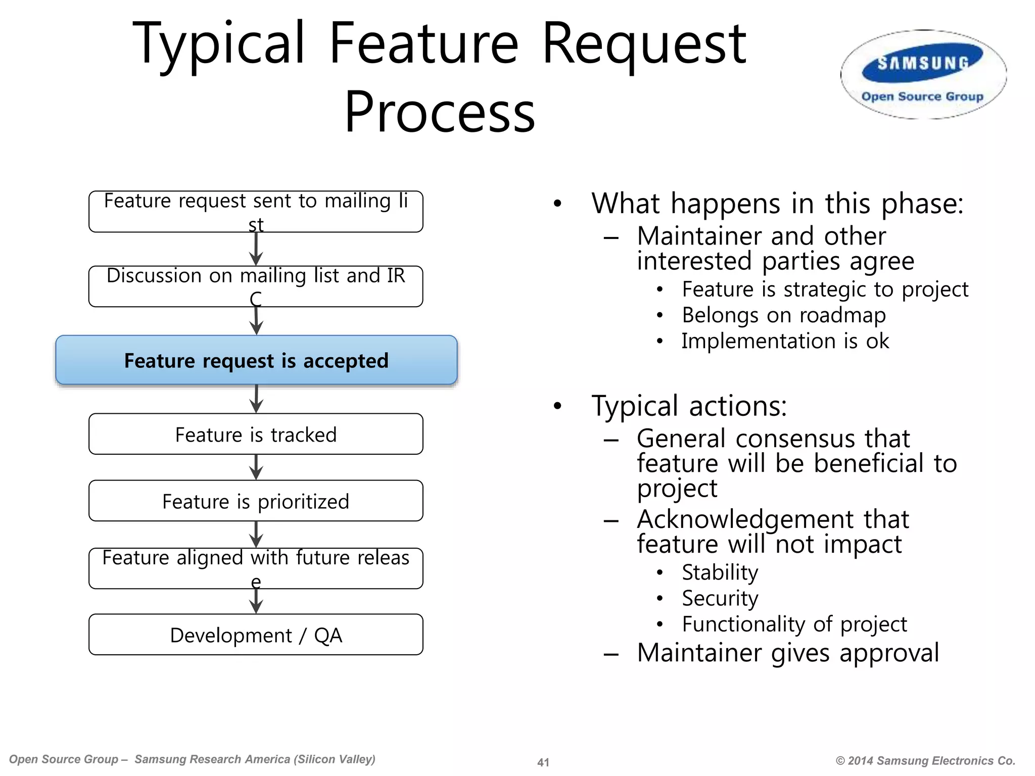 41 © 2014 Samsung Electronics Co.Open Source Group – Samsung Research America (Silicon Valley)
Typical Feature Request
Process
• What happens in this phase:
– Maintainer and other
interested parties agree
• Feature is strategic to project
• Belongs on roadmap
• Implementation is ok
• Typical actions:
– General consensus that
feature will be beneficial to
project
– Acknowledgement that
feature will not impact
• Stability
• Security
• Functionality of project
– Maintainer gives approval
Feature request is accepted
Feature request sent to mailing li
st
Discussion on mailing list and IR
C
Feature is tracked
Feature is prioritized
Feature aligned with future releas
e
Development / QA
 