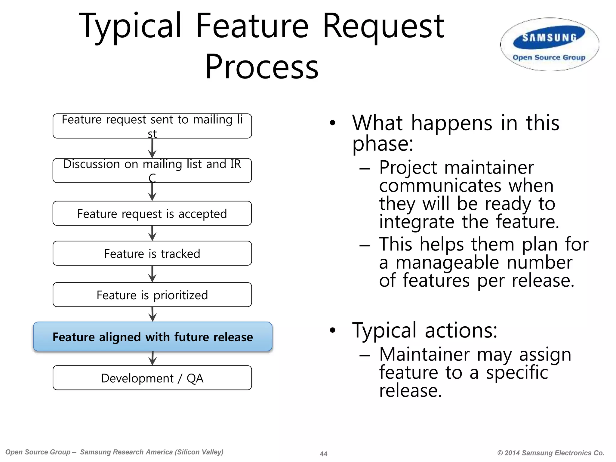 44 © 2014 Samsung Electronics Co.Open Source Group – Samsung Research America (Silicon Valley)
Typical Feature Request
Process
• What happens in this
phase:
– Project maintainer
communicates when
they will be ready to
integrate the feature.
– This helps them plan for
a manageable number
of features per release.
• Typical actions:
– Maintainer may assign
feature to a specific
release.
Feature aligned with future release
Feature request sent to mailing li
st
Discussion on mailing list and IR
C
Feature request is accepted
Feature is tracked
Feature is prioritized
Development / QA
 
