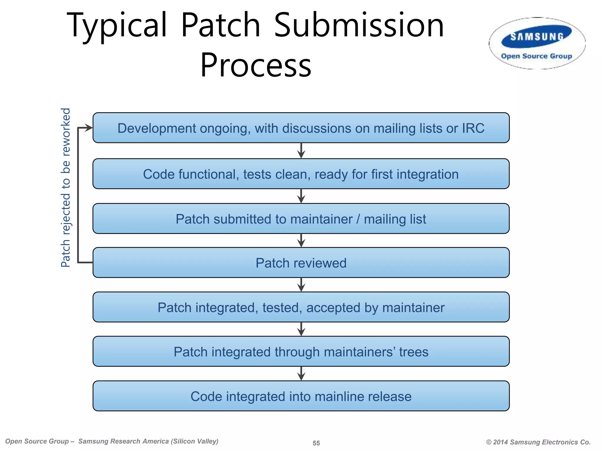 55 © 2014 Samsung Electronics Co.Open Source Group – Samsung Research America (Silicon Valley)
Typical Patch Submission
Process
Development ongoing, with discussions on mailing lists or IRC
Code functional, tests clean, ready for first integration
Patch submitted to maintainer / mailing list
Patch reviewed
Patch integrated, tested, accepted by maintainer
Patch integrated through maintainers’ trees
Code integrated into mainline release
Patchrejectedtobereworked
 