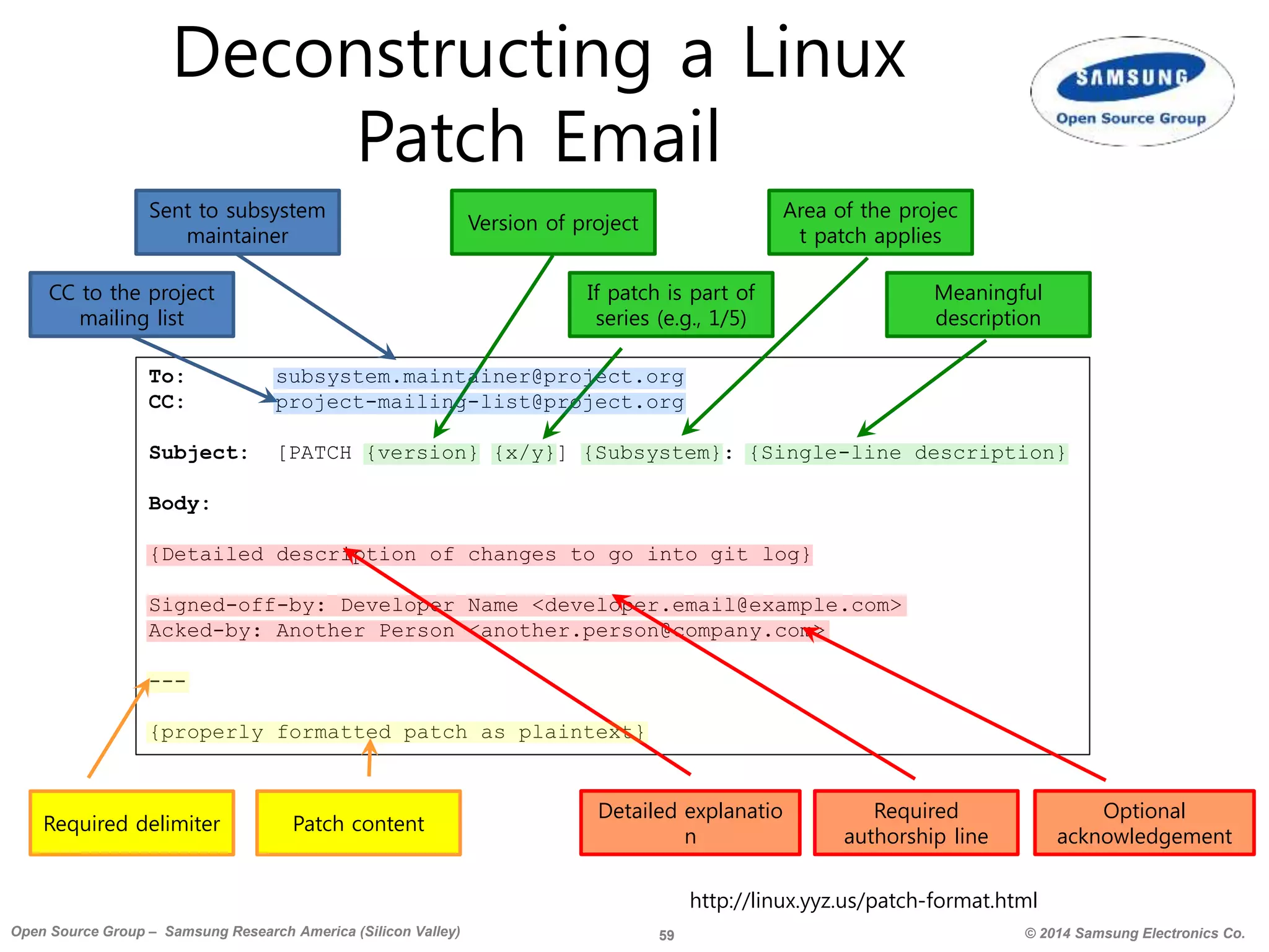 59 © 2014 Samsung Electronics Co.Open Source Group – Samsung Research America (Silicon Valley)
Deconstructing a Linux
Patch Email
To: subsystem.maintainer@project.org
CC: project-mailing-list@project.org
Subject: [PATCH {version} {x/y}] {Subsystem}: {Single-line description}
Body:
{Detailed description of changes to go into git log}
Signed-off-by: Developer Name <developer.email@example.com>
Acked-by: Another Person <another.person@company.com>
---
{properly formatted patch as plaintext}
Sent to subsystem
maintainer
CC to the project
mailing list
Version of project
If patch is part of
series (e.g., 1/5)
Area of the projec
t patch applies
Meaningful
description
Detailed explanatio
n
Patch content
Required
authorship line
Optional
acknowledgement
Required delimiter
http://linux.yyz.us/patch-format.html
 