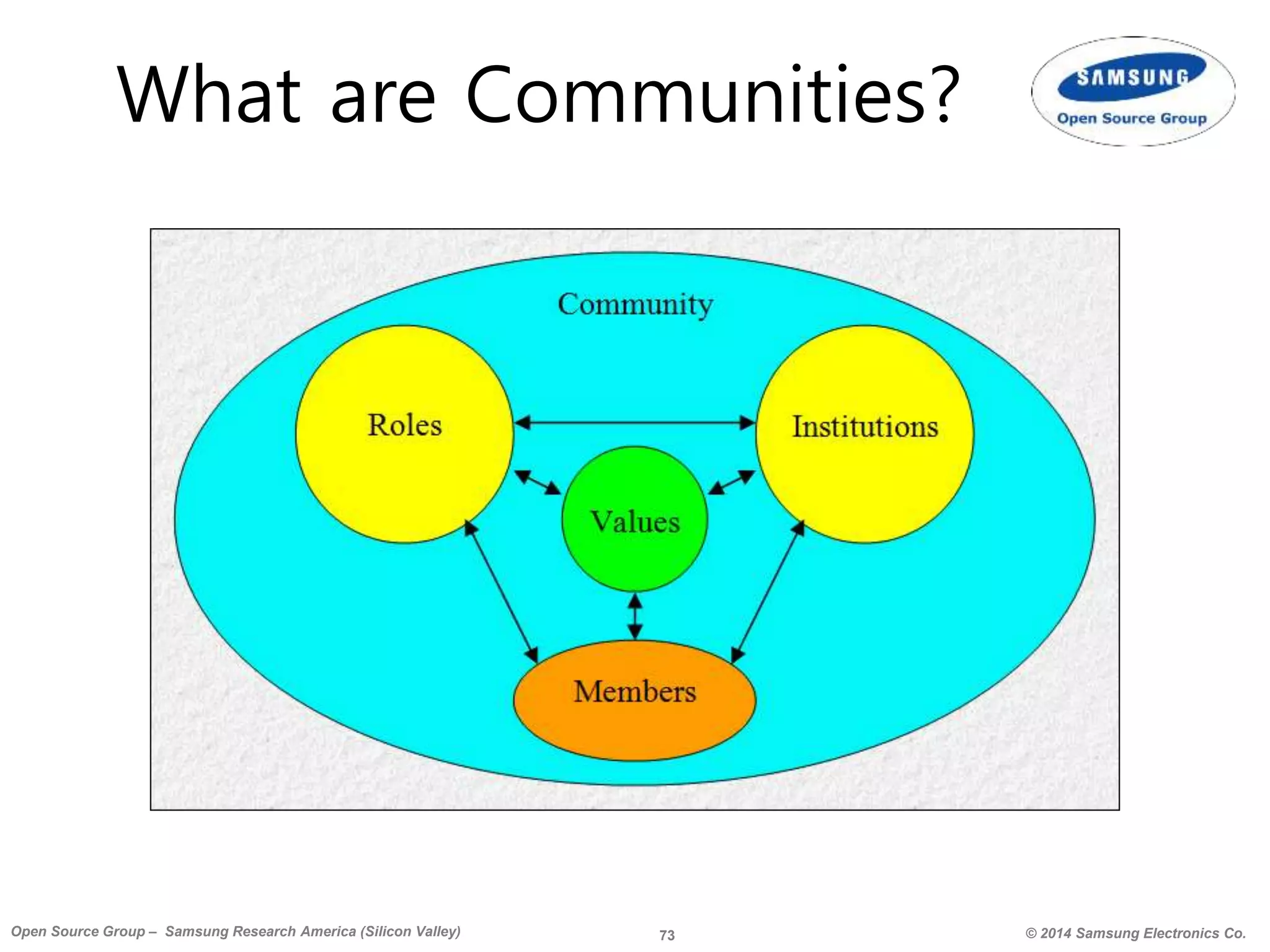 73 © 2014 Samsung Electronics Co.Open Source Group – Samsung Research America (Silicon Valley)
What are Communities?
 