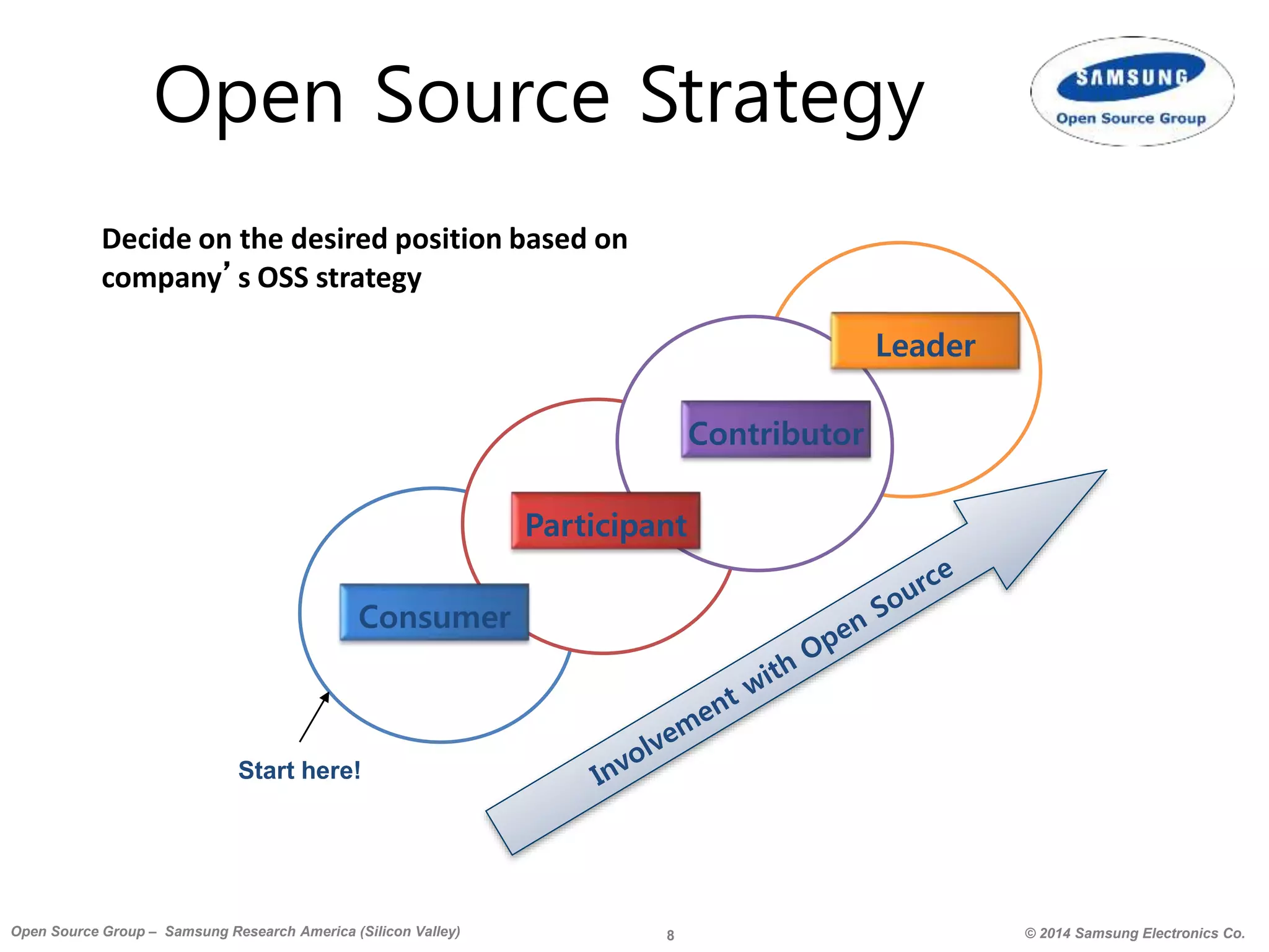 8 © 2014 Samsung Electronics Co.Open Source Group – Samsung Research America (Silicon Valley)
Open Source Strategy
Consumer
Participant
Contributor
Leader
Start here!
Decide on the desired position based on
company’s OSS strategy
 