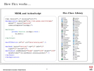 How Flex works… MXML and ActionScript Flex Class Library 
