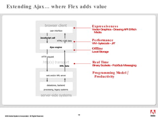 Extending Ajax… where Flex adds value http(s) transport browser client user interface JavaScript call HTML+CSS data Ajax e...