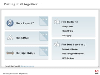 Putting it all together… FREE FREE FREE *formerly Flash Player 8.5.  Click here for more info . Flex SDK 2 Flex/Ajax Bridg...