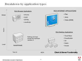 Breakdown by application types Rich Desktop Applications Rich Browser Applications RICH Text UI Client & Server Functional...