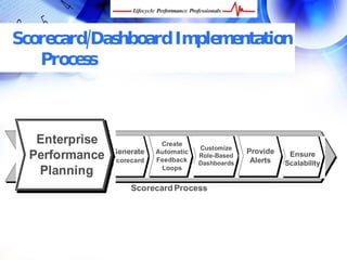 Scorecard/Dashboard
   Implementation Process



   Enterprise
         Link via
                                 Create
                                            Customize
                    Generate                             Provide
  Performance
        Strategy    Scorecard
                                Automatic
                                Feedback
                                            Role-Based
                                                          Alerts
                                                                    Ensure
           Map                              Dashboards             Scalability
   Planning                      Loops


                         Scorecard Process




 FREE Performance Management Kit at www.performance-success.com
 