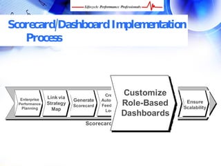 Scorecard/Dashboard
   Implementation Process




                Link via
                                        Create Customize
  Enterprise               Generate    Automatic       Provide
  Performance
   Planning
                Strategy   Scorecard   FeedbackRole-Based
                                                        Alerts
                                                                  Ensure
                                                                 Scalability
                  Map                   Loops
                                               Dashboards
                                Scorecard Process




 FREE Performance Management Kit at www.performance-success.com
 