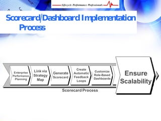 Scorecard/Dashboard
   Implementation Process



                                       Create
               Link via
  Enterprise
 Performance   Strategy
                          Generate
                          Scorecard
                                      Automatic
                                      Feedback
                                                  Customize
                                                  Role-Based     Ensure
                                                               Provide
                                                                Alerts
                                                  Dashboards
                                                                Scalability
   Planning      Map                   Loops


                               Scorecard Process




 FREE Performance Management Kit at www.performance-success.com
 
