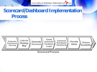 Scorecard/Dashboard
   Implementation Process



                                       Create
  Enterprise   Link via                           Customize
                                                               Provide
                          Generate    Automatic
                                                  Role-Based              Ensure
 Performance   Strategy   Scorecard   Feedback                  Alerts
  Planning       Map                              Dashboards             Scalability
                                       Loops


                               Scorecard Process




 FREE Performance Management Kit at www.performance-success.com
 