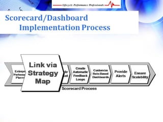 4 Easy Steps for Developing Powerful Scorecards and Dashboards