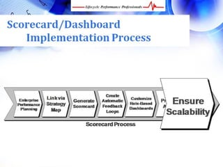 4 Easy Steps for Developing Powerful Scorecards and Dashboards