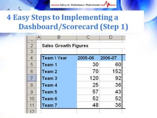 4 Easy Steps for Developing Powerful Scorecards and Dashboards