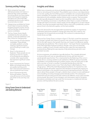 Insights and Ideas
While many companies are strong at identifying passive candidates, they often fall
short on recruiting and hiring them. The problems seem to be an over-dependence
on recruiter quality, plus force-fitting passive candidates into a process designed for
active candidates. For example, most companies rely on the use of traditional job
descriptions for all candidates, whether they’re active or passive. Their processes
are also typically designed to weed out the unqualified, rather than attract the
best. This weeding out process is only effective when there’s a surplus of talented
people with both an economic need to apply and the willingness to accept a lateral
transfer. Since few top people meet these criteria, time to fill is problematic, and the
person hired is the best who applies, not the best available.
When the demand for the strongest talent exceeds the supply, it’s important to
understand what drives people to change jobs when they don’t need to, and
reengineer the hiring process accordingly. This is where an understanding of
Career Zones can help.
There are four Career Zones, as shown in figure 3. The dark curved line represents
the change in growth and impact of a person over time. Assuming a person took a
job for the right reasons, then growth, learning, and impact normally grow rapidly,
driving high job satisfaction. This is Career Zone 1 – the Super Passive, representing
21% of the total fully-employed workforce. People in this zone are extremely
passive, unwilling to even consider switching jobs unless the new opportunity
is extraordinary. Making this case requires a truly extraordinary job and a very
persistent recruiter.
As time progresses, job satisfaction typically declines. This is largely attributed
to doing similar work over an extended period of time, with few near-term
upside growth opportunities. This is represented by the flattening of the curve in
Career Zone 2, causing a decline in job satisfaction. While this group of possible
candidates is not actively looking for another position, they are quite open to talk
with a recruiter or former co-worker if contacted directly about a job that
represents a significant career move. That’s why they’re called Explorers. This is
a huge group – 43% of the total fully-employed workforce. It’s important to note
that these people will neither respond to the standard uninspired job posting nor
agree to participate in the standard screening and interviewing process. The best
way to attract these people is through a referral, direct contact, or some well-placed
and compelling recruiting message pushed directly to them. The subsequent
assessment and recruiting process also needs to be different, more a give-and-take
among equals. Recruiters, hiring managers, and interviewers need to recognize
that passive candidates won’t go under the microscope in a traditional interview
process until they believe the job is worthy.
Using Career Zones to Understand
Job-Seeking Behavior
Figure 3
Super Passive
Zone 1
Extraordinary
Career Move
Explorers
Zone 2
Significant
Career Move
Tiptoers
Zone 3
Much Better
Job
Very Active
Zone 4
Lateral
Transfer
21%*
43%*
13%
23%
Summary and Key Findings
 	Most companies have well-
defined processes and metrics in
place for their active candidate
recruiting efforts, but they employ
looser techniques for targeting
the talent-rich 77% of the fully-
employed workforce who need to
be proactively recruited.
 Categorizing candidates by Career
Zones helps companies develop
targeted programs to find, recruit,
and hire the best of all active and
passive candidates.
 The four Career Zones classify
candidates by their job-seeking
activity, current job satisfaction, and
their criteria for changing jobs.
 Zone I consists of Super Passive
candidates. These people
are highly satisfied, currently
making a significant impact,
and not looking to make a job
change.
 Zone 2 is the domain of
Explorers. These people are not
looking, but due to a variety
of circumstances are willing to
consider other opportunities
that represent significant career
moves.
 Zone 3 represents the Tiptoers.
While not actively looking, they
are quietly reaching out to
their close personal network to
discuss potential next moves.
 Zone 4 represents the Very
Active job-seekers. They are
using all sources to find another
job similar to the one they now
hold.
Time (years)
GrowthandImpact
* Survey data Job-Seeking Behavior and Talent Strategy 4
 