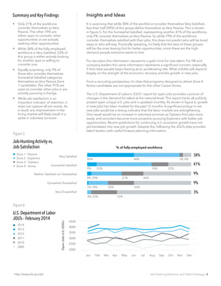 Insights and Ideas
It is surprising that while 38% of the workforce consider themselves Very Satisfied,
less than half (45%) of this group define themselves as Very Passive. This is shown
in figure 5. For the Somewhat Satisfied, representing another 41% of the workforce,
only 9% consider themselves as Very Passive. So while 79% of the workforce
consider themselves satisfied with their jobs, this does not predict who will be lured
away or who will stay. Practically speaking, it’s likely that the best of these groups
will be the ones leaving first for better opportunities, since these are the high-
demand people everyone wants to hire.
For recruiters this information represents a gold mine for new talent. For HR and
company leaders this same information represents a significant concern, especially
if their best people begin leaving at an accelerating rate. What unfolds will depend
largely on the strength of the economic recovery and the growth in new jobs.
From a recruiting perspective, it’s clear that programs designed to attract Zone 4
Active candidates are not appropriate for the other Career Zones.
The U.S. Department of Labor’s JOLTs1
report for open jobs provides a picture of
changes in the demand for talent at the national level. This report tracks all publicly
posted open unique U.S. jobs and is updated monthly. As shown in figure 6, growth
in new jobs has been modest for the past 12 months. A significant pickup in net
new jobs would be a strong indicator that the labor markets are strengthening.
One result would be an increase in voluntary turnover as Tiptoers find jobs more
easily, and recruiters become more proactive pursuing Explorers with better job
opportunities. Recent predictions for continuing U.S. economic growth have not
yet translated into new job growth. Despite this, following the JOLTs data provides
talent leaders with useful forward planning information.
Summary and Key Findings
 Only 21% of the workforce
consider themselves as Very
Passive. The other 79% are
either open to consider other
opportunities or are actively
seeking other opportunities.
 While 38% of the fully-employed
workforce is Very Satisfied, 55% of
this group is either actively looking
for another spot or willing to
consider one.
 Equally surprising, only 9% of
those who consider themselves
Somewhat Satisfied categorize
themselves as Very Passive Zone
1 candidates. The other 91% are
open to consider other jobs or are
actively pursuing a change.
 	While job satisfaction is an
important indicator of retention, it
does not capture all job needs. As
a result, any improvement in the
hiring market will likely result in a
spike in voluntary turnover.
Job-Hunting Activity vs.
Job Satisfaction
Figure 5
Very Satisfied
Somewhat Satisfied
Neither Satisfied nor Dissatisfied
Somewhat Dissatisfied
Very Dissatisfied
Zone 1 - Passive
Zone 2 - Explorers
Zone 3 - Tiptoers
Zone 4 - Active
38%
45% 44% 3% 8%
41%
9% 53% 16% 22%
9%
4% 29% 21% 46%
9%
1% 19% 25% 55%
3%
4% 25% 72%
1
http://www.bls.gov/jlt/
2000
2500
3000
3500
4000
4500
Jan Feb Mar Apr May Jun Jul Aug Sep Oct Nov Dec
U.S. Department of Labor
JOLTs - February 2014
Figure 6
2014
2013
2012
2011
2010
2009
% of fully-employed workforce
OpenJobsU.S.(000s)
Job-Seeking Behavior and Talent Strategy 6
 