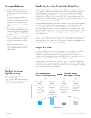 Developing Recruiting Strategies by Career Zone
The key to attracting and recruiting passive candidates is convincing them that what
you’re offering is a better use of their time (e.g., a job that puts them in a steeper
part of the Career Zone impact curve). This is referred to as a “Going-Towards
Job-Seeking Strategy.” This is from the perspective of the candidate, since their
motivation to consider your open job is largely about improving an already good
situation. Strong recruiters need to be persistent to make this initial case, but it’s up
to the hiring manager to prove its validity.
This whole strategy flips around for active candidates. Since their prime motivators
are leaving something negative, they are operating under a “Going-Away Job-
Seeking Strategy.” While the best active candidates are often easier to find,
especially if the company has a strong employee referral program in place, these
people still need to see that what you’re offering is better than what they’re leaving.
This is typically a combination of minimizing the negatives along with a stronger
career opportunity.
Hiring the best people, whether they’re active or passive, should not just be about
offering a lateral transfer with a big compensation increase. It should always be
about offering the best career move, one that’s on an upward sloping career curve
in combination with a fair compensation package.
Insights and Ideas
If the demand for top talent exceeds the supply, it’s best to implement a balanced
50/30/20 sourcing and recruiting program to cover the full talent market.
This breaks down to spending 50% of a company’s resources and efforts on
aggressively recruiting passive candidates, 30% on finding Tiptoers as soon as they
enter the market, and 20% on creative and visible job postings.
Recognize that the processes used to find and attract the best active candidates
will not work for the less active and passive candidates. In this case the Career Zone
model can help guide the development of different plans and programs. This high-
level approach is summarized in figure 9.
Summary and Key Findings
 Segmenting the talent market by
Career Zones aids in the creation
of targeted sourcing and recruiting
programs.
 Finding and attracting the best
active candidates requires
compelling and visible recruitment
messages in combination with a
robust employee referral program
(ERP).
 	To attract and hire people who are
not actively looking requires a high-
touch recruiting process including
the active engagement of the hiring
manager.
 Implementing a balanced 50/30/20
sourcing and marketing program
ensures full exposure to the talent
market.
 Messaging and recruiting
techniques need to emphasize the
ideal prospect’s job-hunting and
career needs.
High-Touch Recruiting vs.
High-Tech Recruiting
Figure 9
Super Passive
Zone 1
Extraordinary
Career Move
Longer Process
Exec and HM
Engagement
Explorers
Zone 2
Direct Sourcing
Networking
PERP
High-touch
Recruiters
HM Engagement
Tiptoers
Zone 3
Pipelining
Expanded ERP
CRM w/Nurturing
Campaigns
Social Media
Very Active
Zone 4
Compelling
Advertising
Pushed 
Targeted SEO
21%*
43%*
13%
23%
GrowthandImpact
50% 30% 20%
Going Towards Strategy
High-Touch Advanced Recruiting
Going Away Strategy
High-Tech Basic Recruiting
Time (years)
ERP:
HM:
PERP:
CRM:
SEO:
Employee Referral Program
Hiring Manager
Proactive Employee Referral Program
Candidate Relationship Management
Search Engine Optimization
* Survey data Job-Seeking Behavior and Talent Strategy 9
 