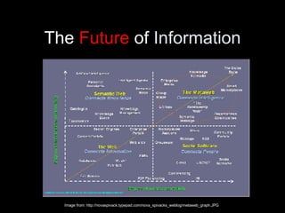 The  Future  of  Information Image from: http://novaspivack.typepad.com/nova_spivacks_weblog/metaweb_graph.JPG 