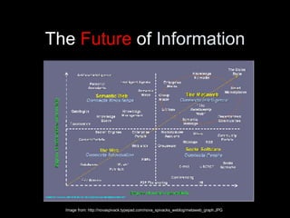 The  Future  of  Information <ul><li>Image from: http://novaspivack.typepad.com/nova_spivacks_weblog/metaweb_graph.JPG </l...