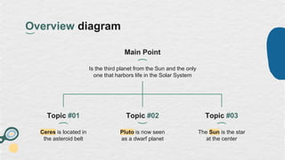 Overview diagram
Main Point
Is the third planet from the Sun and the only
one that harbors life in the Solar System
Topic #01
Ceres is located in
the asteroid belt
Topic #02
Pluto is now seen
as a dwarf planet
Topic #03
The Sun is the star
at the center
 