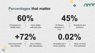 45%
Residents and
american
Of African
American in
U.S.
60%
Have stable
well-paid jobs
Of people are
middle class
0.02%
Have not tried
this workshop
Of people don’t
know anything
+72%
Are confident
with themselves
Have found their
own identity
Percentages that matter
 