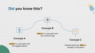 Did you know this?
Concept A
Jupiter is a gas giant and
the biggest planet
Concept B
Saturn is a gas giant and
has several rings
Concept C
Despite being red, Mars is
actually a cold place
 
