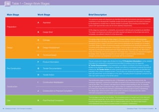 13        Table 1 – Design Work Stages


        Main Stage                                        Work Stage                                 Brief Description
                                                                                                     The applicants needs and objectives are identified along with the business case and any possible
                                                                                                     constraints on the development Feasibility studies should be prepared and the options assessed
                                                          A   Appraisal                              by the applicant to enable them to decide whether to proceed. Documenting some ideas and
                                                                                                     options with approximate costs can be done relatively inexpensively.
        Preparation
                                                                                                     At this stage key requirement, constraints, procurement methods and consultants are identified.
                                                          B   Design Brief                           The range of professional consultants and skills required will depend on the project size and its
                                                                                                     complexity, as outlined in Section 6 of this document.


                                                                                                     The design stage is divided into three: stage C, Concept Design is where outline proposals,
                                                          C   Concept
                                                                                                     specifications and cost plans are prepared and the procurement route is reviewed. The design is
                                                                                                     developed further in stage D and this is when planning applications are typically (but not always)
                                                                                                     submitted. Stage E is when the technical designs and specifications are developed sufficiently to
        Design                                            D   Design Development                     coordinate all the different elements of the project. Once a project is underway the lead consultant
                                                                                                     will guide you through the subsequent work stages which all require client sign-off. Allow time to
                                                                                                     review the drawings and reports prepared by the design team, checking your requirements against
                                                                                                     the design. Early changes and requests are much easier to accommodate whereas late
                                                          E   Technical Design                       changes can have cost implications out of scale with the amendments.


                                                                                                     The pre-construction stage is also divided into three: F/ Production Information is when detailed
                                                          F   Product Information
                                                                                                     information for construction is prepared and submitted to building control for approval.
                                                                                                     G/ Tender Documentation is the preparation and collation of sufficient information to enable
                                                                                                     tenders to be obtained. In this instance, a tender is an offer by a contractor to execute the work at
        Pre-Construction                                  G   Tender Documentation                   a fixed price. H/ Tender Action are when potential contractors and specialists are identified and
                                                                                                     evaluated, then invited to prepare tenders. Once tenders are obtained and appraised, the design
                                                                                                     team will submit their recommendations to the client. Compiling the list of potential contractors will
                                                          H   Tender Action                          often start well in advance of the tender period.


                                                                                                     The construction stage is divided into two: J/ Mobilisation are when the contract is let, the
                                                          I   Construction Mobilisation              contractor appointed, construction information is issued to the contractor and the site is handed
                                                                                                     over by the client. The contractor will need time to prepare before starting on site, for example,
        Construction                                                                                 they will organise their construction team, place orders for materials and arrange sub-contracts.
                                                                                                     K/ Construction are when the contract is administered and the project is built (or refurbished).
                                                          J   Construction to Practical Completion   The design team will issue further information to the contractor if required and also review
                                                                                                     information prepared by the contractor or any specialists.


                                                                                                     The final stage is using the new facilities. The completed project is handed over to the client and
                                                                                                     the contractor leaves site. Some contract administration takes place after practical completion
        Use                                               K   Post Practical Completion              including making final inspections after the defects liability period. The clients might require
                                                                                                     some assistance during initial occupation period, for example, maintenance.


14   Developing a Project and Funding for to Completion
     Sources of Grant Aid – From Concept Cricket Clubs                                                                                                             Developing a Project –and Funding forto Completion
                                                                                                                                                                    Sources of Grant Aid From Concept Cricket Clubs     15
 