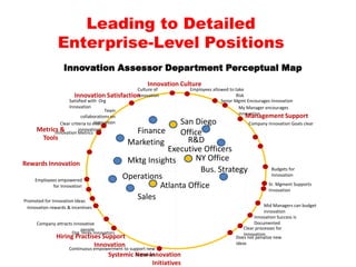 Leading to Detailed
Enterprise-Level Positions
Senor Mgmt Encourages Innovation
My Manager encourages
innovation
Budgets for
Innovation
Clear processes for
Innovation
Sr. Mgment Supports
Innovation
Culture of
innovation
Innovation Metrics
Employees allowed to take
Risk
Innovation Success is
Documented
Mid Managers can budget
innovation
Team
collaborations on
Innovation
Promoted for Innovation Ideas
Innovation rewards & incentives
Employees empowered
for Innovation
Innovation Assessor Department Perceptual Map
Metrics &
Tools
Rewards Innovation
Management Support
Company Innovation Goals clear
Org. Hires Innovators
Company attracts innovative
people
Mktg Insights
Bus. Strategy
R&D
Finance
Operations
Sales
Executive Officers
Clear criteria to eval.
innovations
Innovation Culture
Satisfied with Org
Innovation
Innovation Satisfaction
Systemic New Innovation
Initiatives
Continuous empowerment to support new
initiatives
Hiring Practises Support
Innovation
Does not penalize new
ideas
Marketing
San Diego
Office
NY Office
Atlanta Office
 