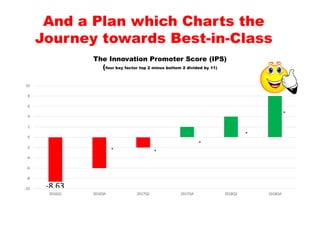 The Innovation Promoter Score (IPS)
(four key factor top 2 minus bottom 2 divided by 11)
-10
-8
-6
-4
-2
0
2
4
6
8
10
2016Q1 2016Q4 2017Q2 2017Q4 2018Q2 2018Q4
* *
*
*
*
-8.63
And a Plan which Charts the
Journey towards Best-in-Class
 
