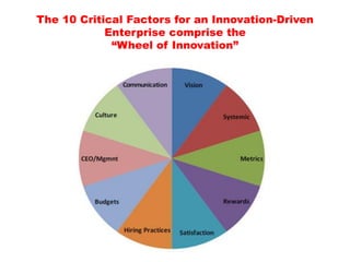 The 10 Critical Factors for an Innovation-Driven
Enterprise comprise the
“Wheel of Innovation”
 
