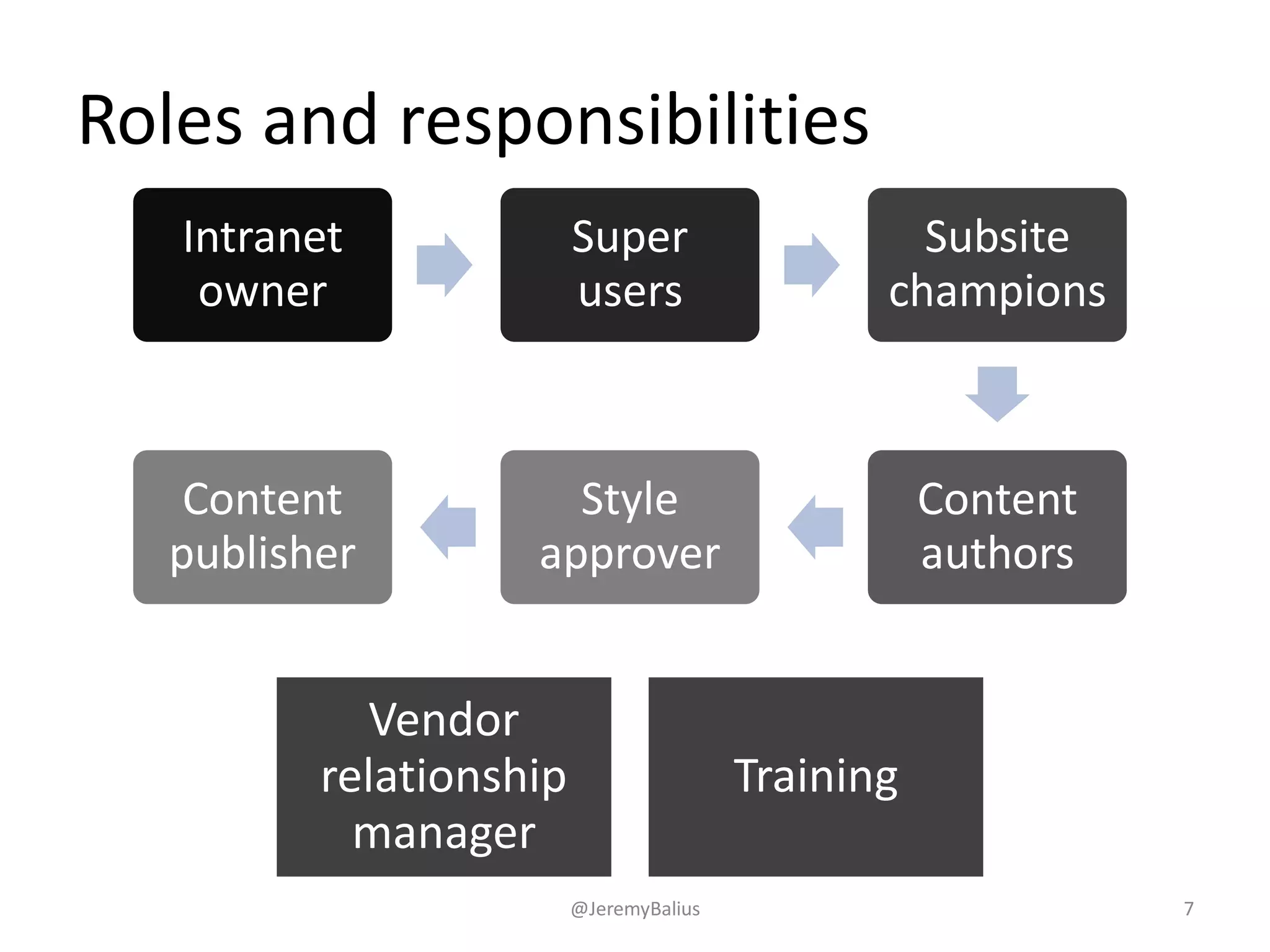 Roles and responsibilities
@JeremyBalius 7
Intranet
owner
Super
users
Subsite
champions
Content
authors
Style
approver
Content
publisher
Vendor
relationship
manager
Training
 